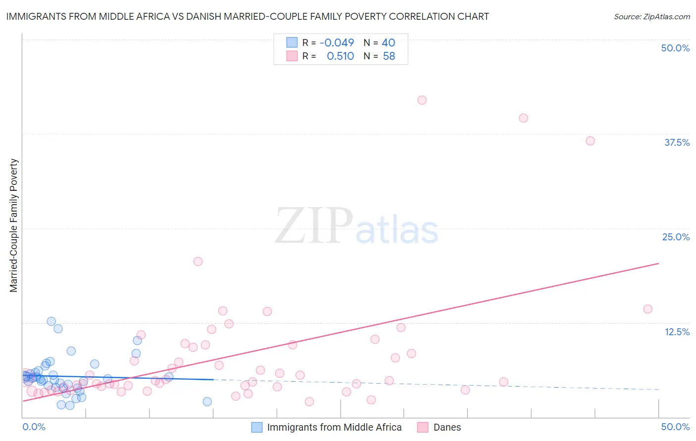 Immigrants from Middle Africa vs Danish Married-Couple Family Poverty