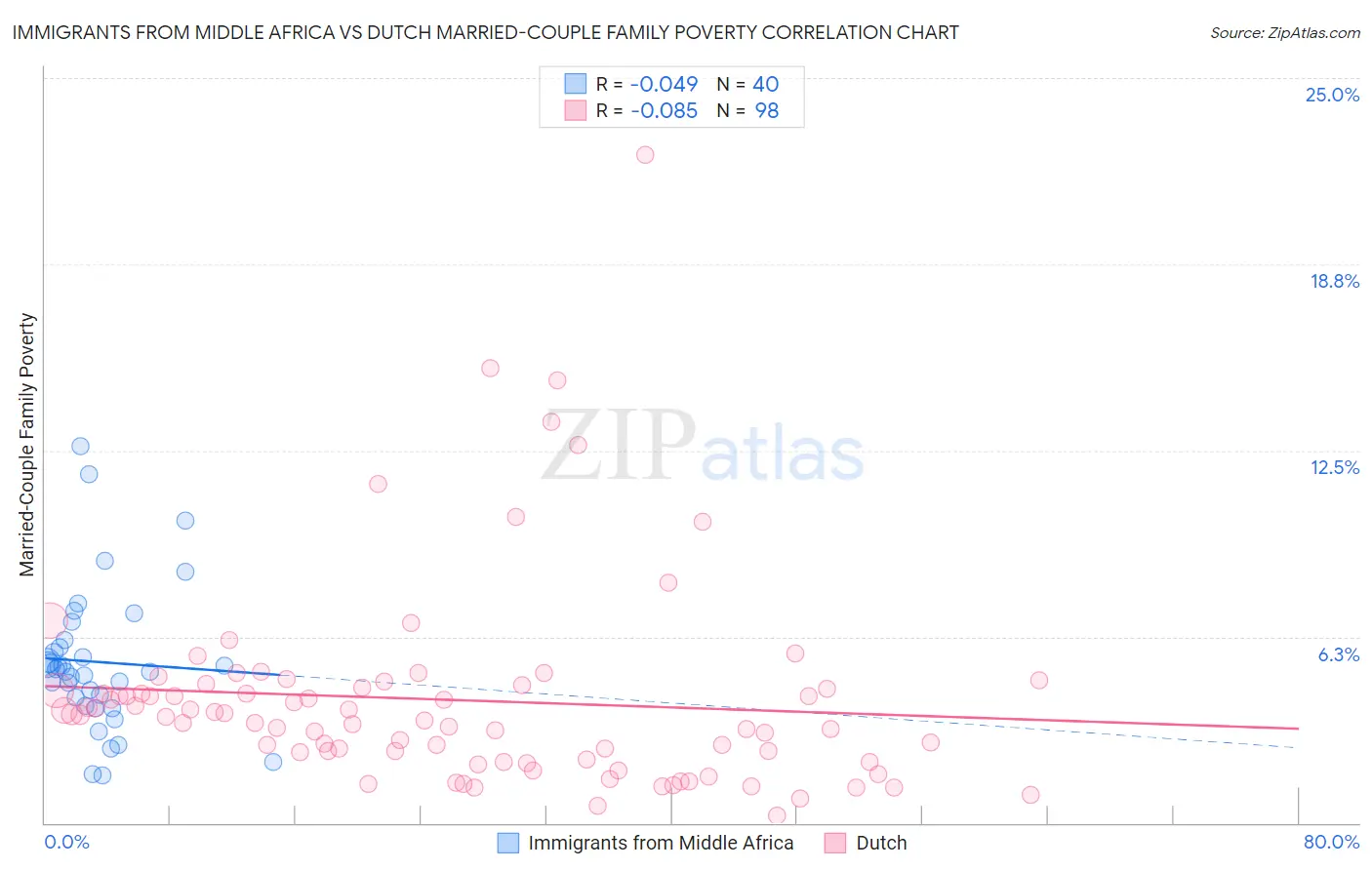 Immigrants from Middle Africa vs Dutch Married-Couple Family Poverty