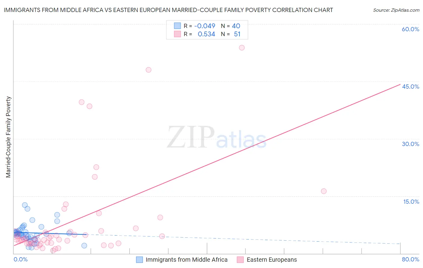 Immigrants from Middle Africa vs Eastern European Married-Couple Family Poverty