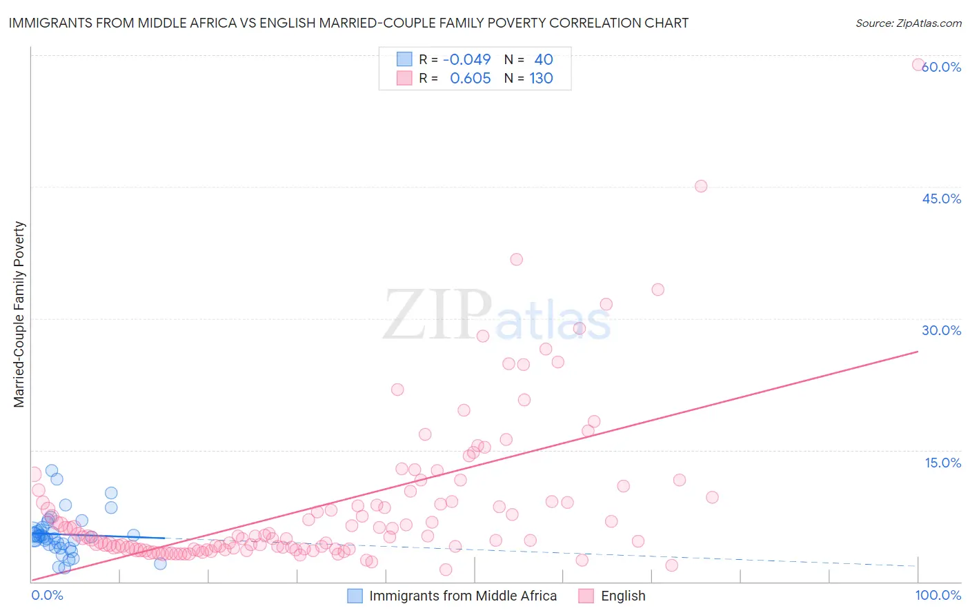 Immigrants from Middle Africa vs English Married-Couple Family Poverty