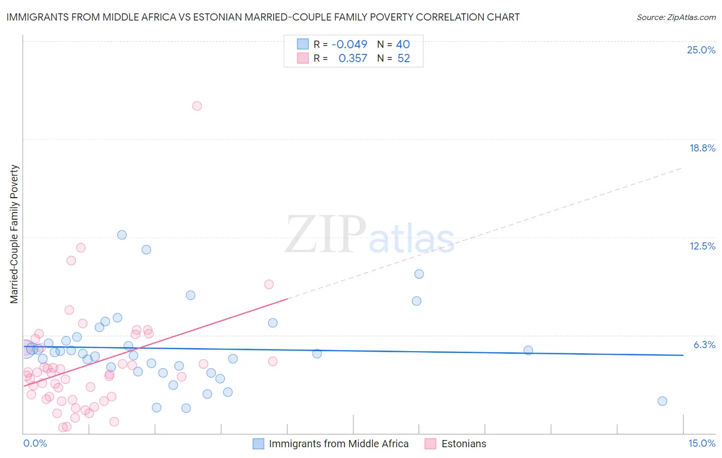 Immigrants from Middle Africa vs Estonian Married-Couple Family Poverty