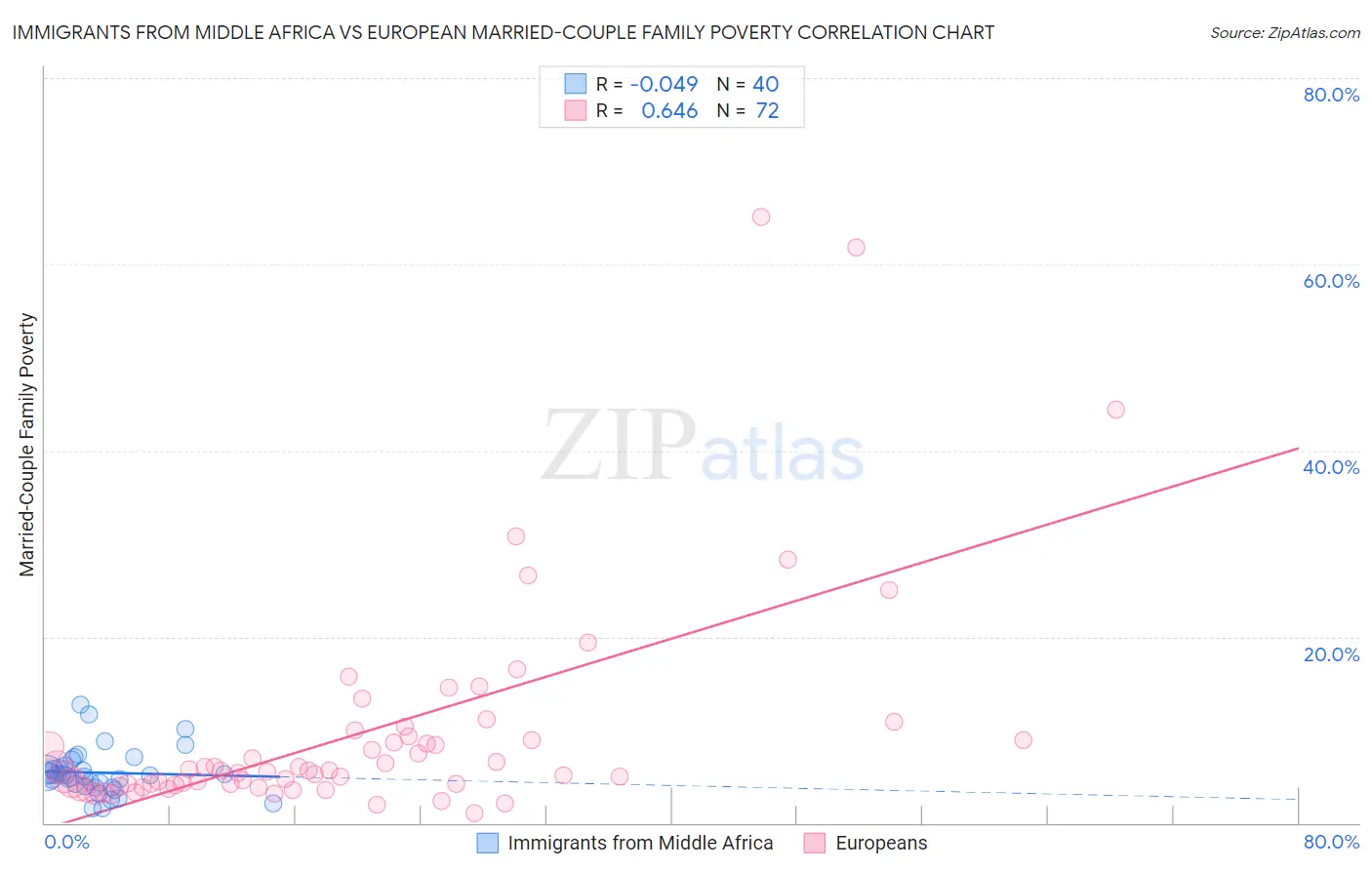 Immigrants from Middle Africa vs European Married-Couple Family Poverty