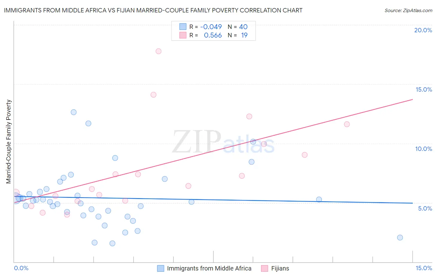 Immigrants from Middle Africa vs Fijian Married-Couple Family Poverty