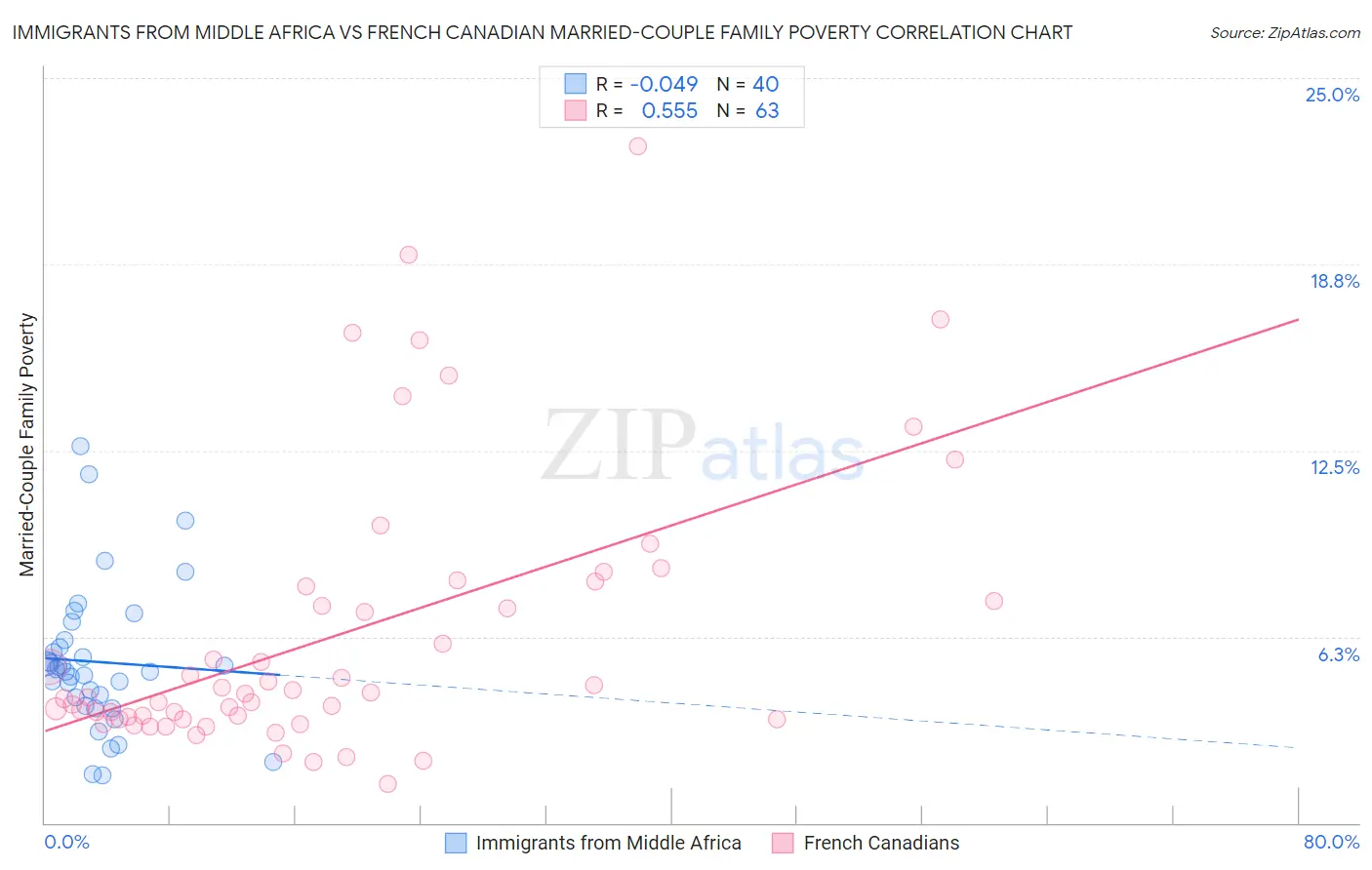 Immigrants from Middle Africa vs French Canadian Married-Couple Family Poverty