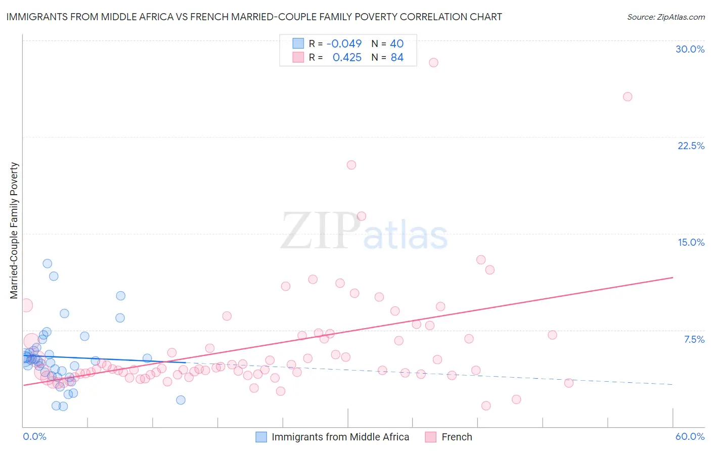 Immigrants from Middle Africa vs French Married-Couple Family Poverty