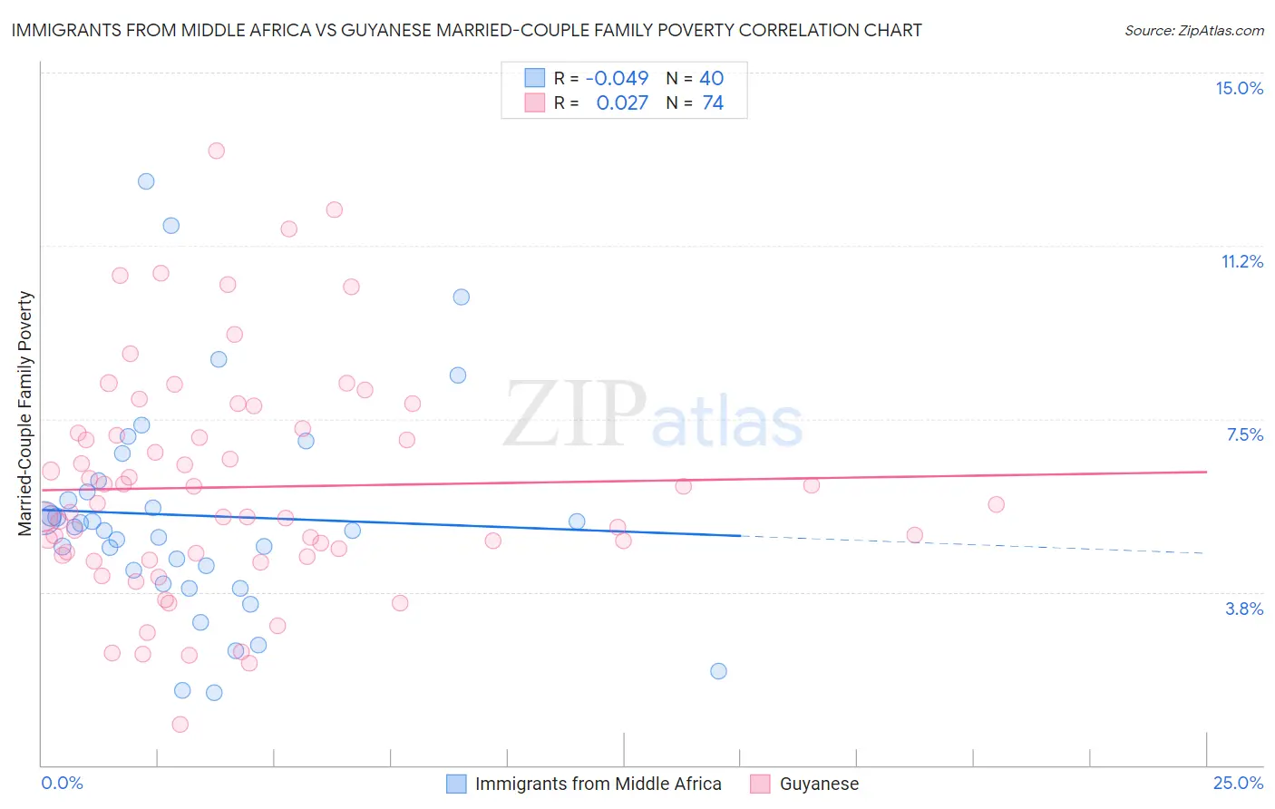 Immigrants from Middle Africa vs Guyanese Married-Couple Family Poverty