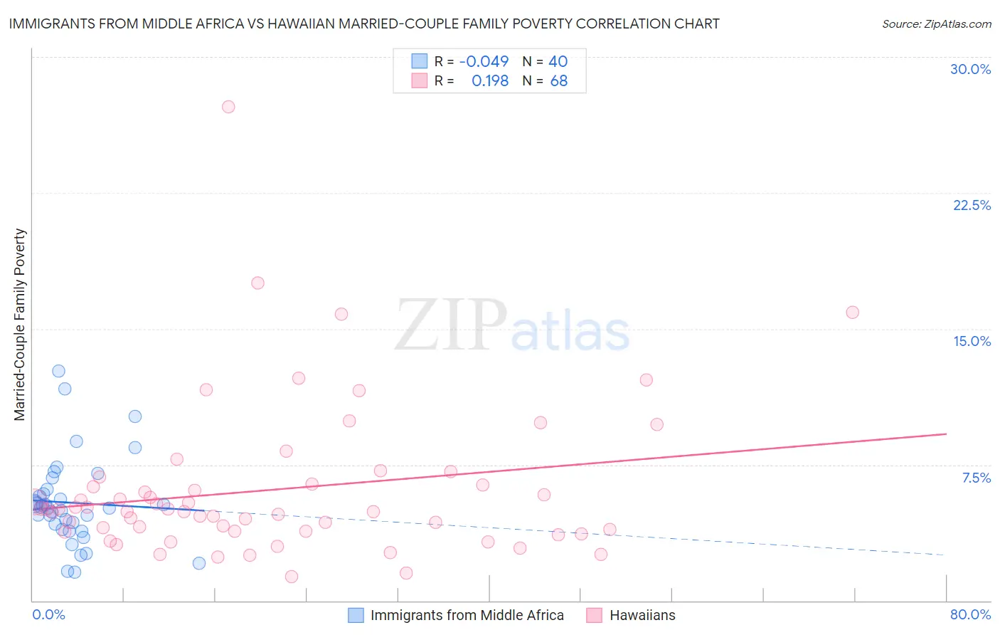 Immigrants from Middle Africa vs Hawaiian Married-Couple Family Poverty