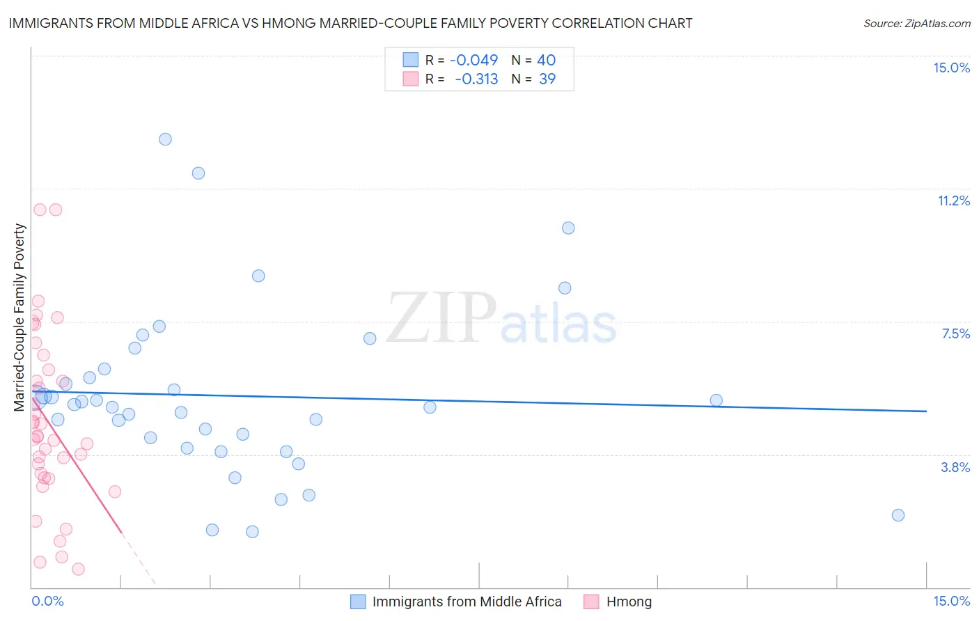 Immigrants from Middle Africa vs Hmong Married-Couple Family Poverty