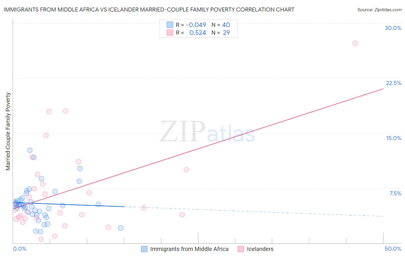 Immigrants from Middle Africa vs Icelander Married-Couple Family Poverty