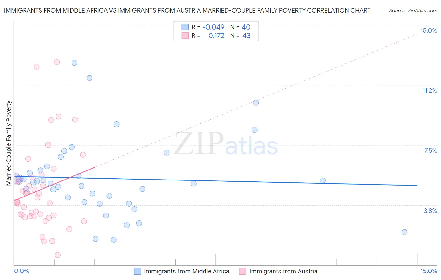 Immigrants from Middle Africa vs Immigrants from Austria Married-Couple Family Poverty