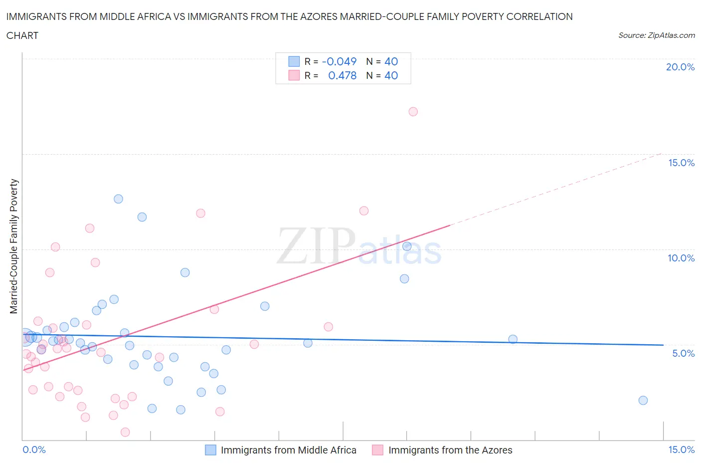 Immigrants from Middle Africa vs Immigrants from the Azores Married-Couple Family Poverty