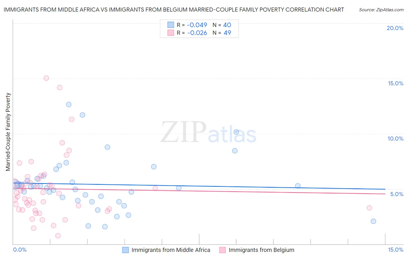 Immigrants from Middle Africa vs Immigrants from Belgium Married-Couple Family Poverty