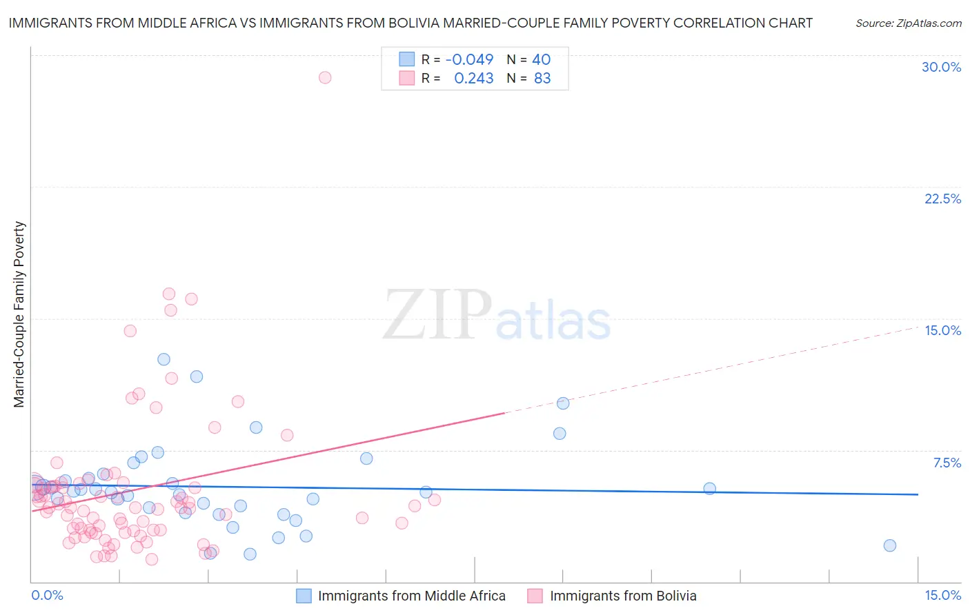 Immigrants from Middle Africa vs Immigrants from Bolivia Married-Couple Family Poverty
