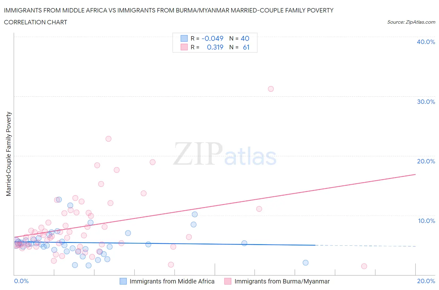 Immigrants from Middle Africa vs Immigrants from Burma/Myanmar Married-Couple Family Poverty