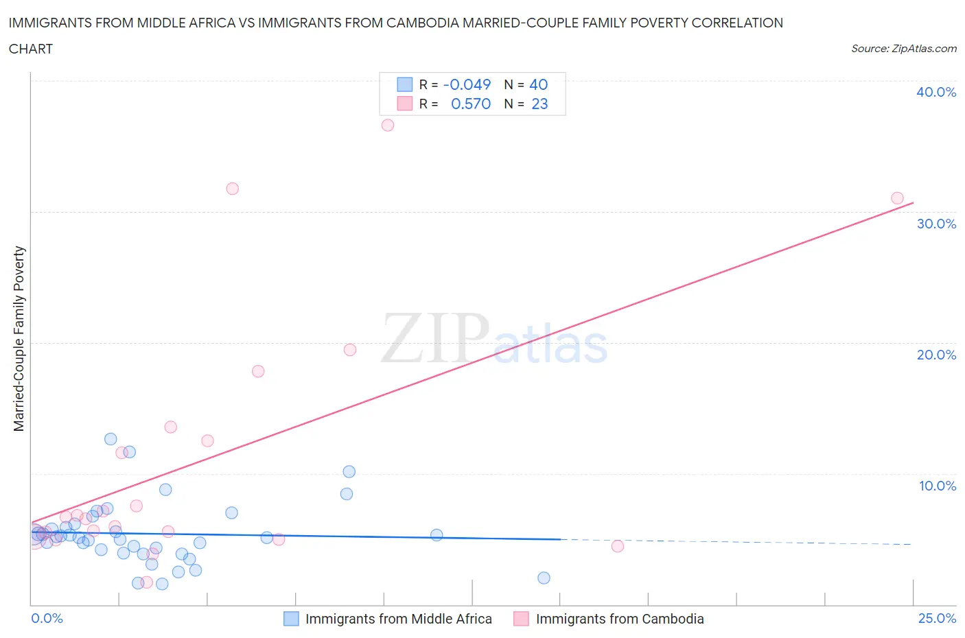 Immigrants from Middle Africa vs Immigrants from Cambodia Married-Couple Family Poverty