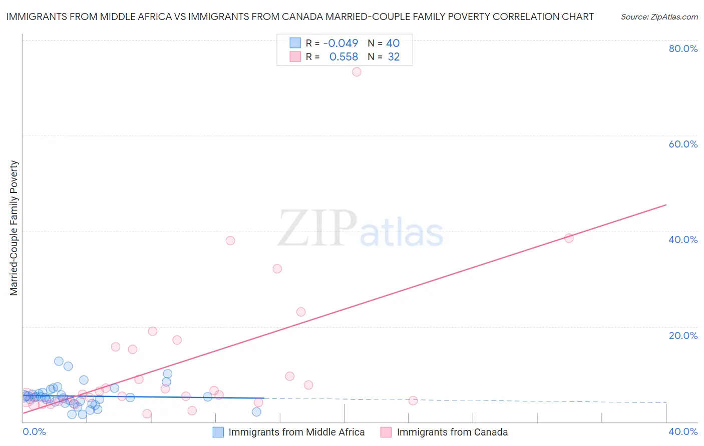 Immigrants from Middle Africa vs Immigrants from Canada Married-Couple Family Poverty