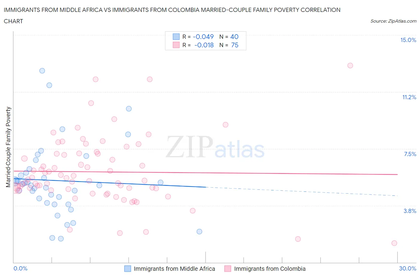 Immigrants from Middle Africa vs Immigrants from Colombia Married-Couple Family Poverty