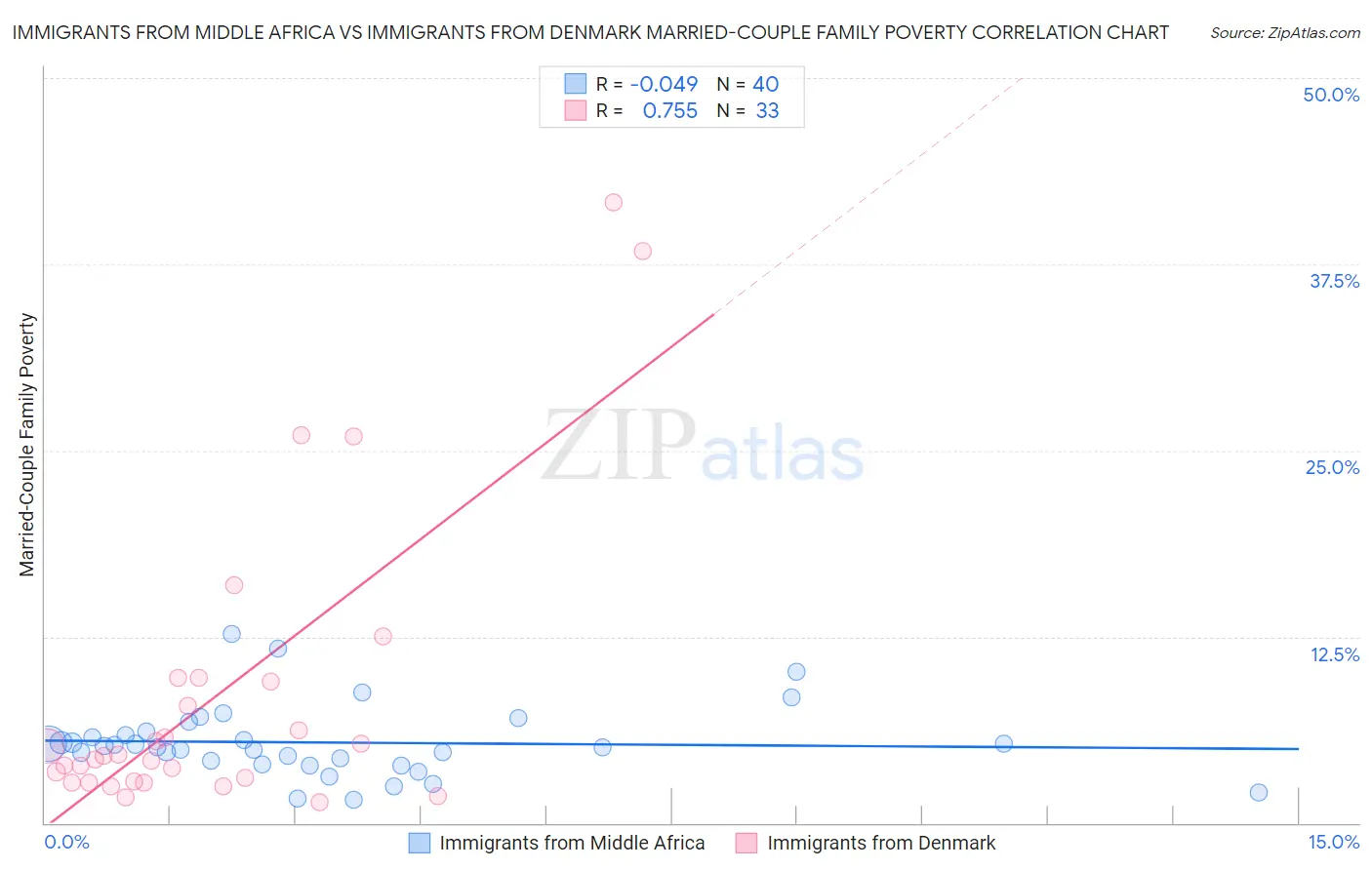 Immigrants from Middle Africa vs Immigrants from Denmark Married-Couple Family Poverty