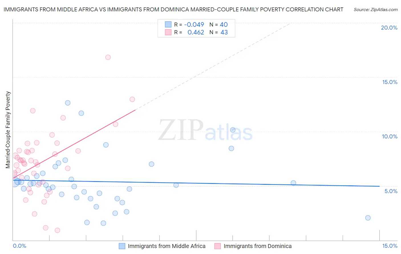 Immigrants from Middle Africa vs Immigrants from Dominica Married-Couple Family Poverty