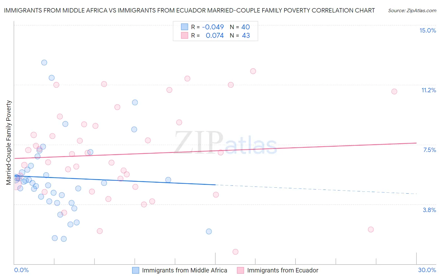 Immigrants from Middle Africa vs Immigrants from Ecuador Married-Couple Family Poverty