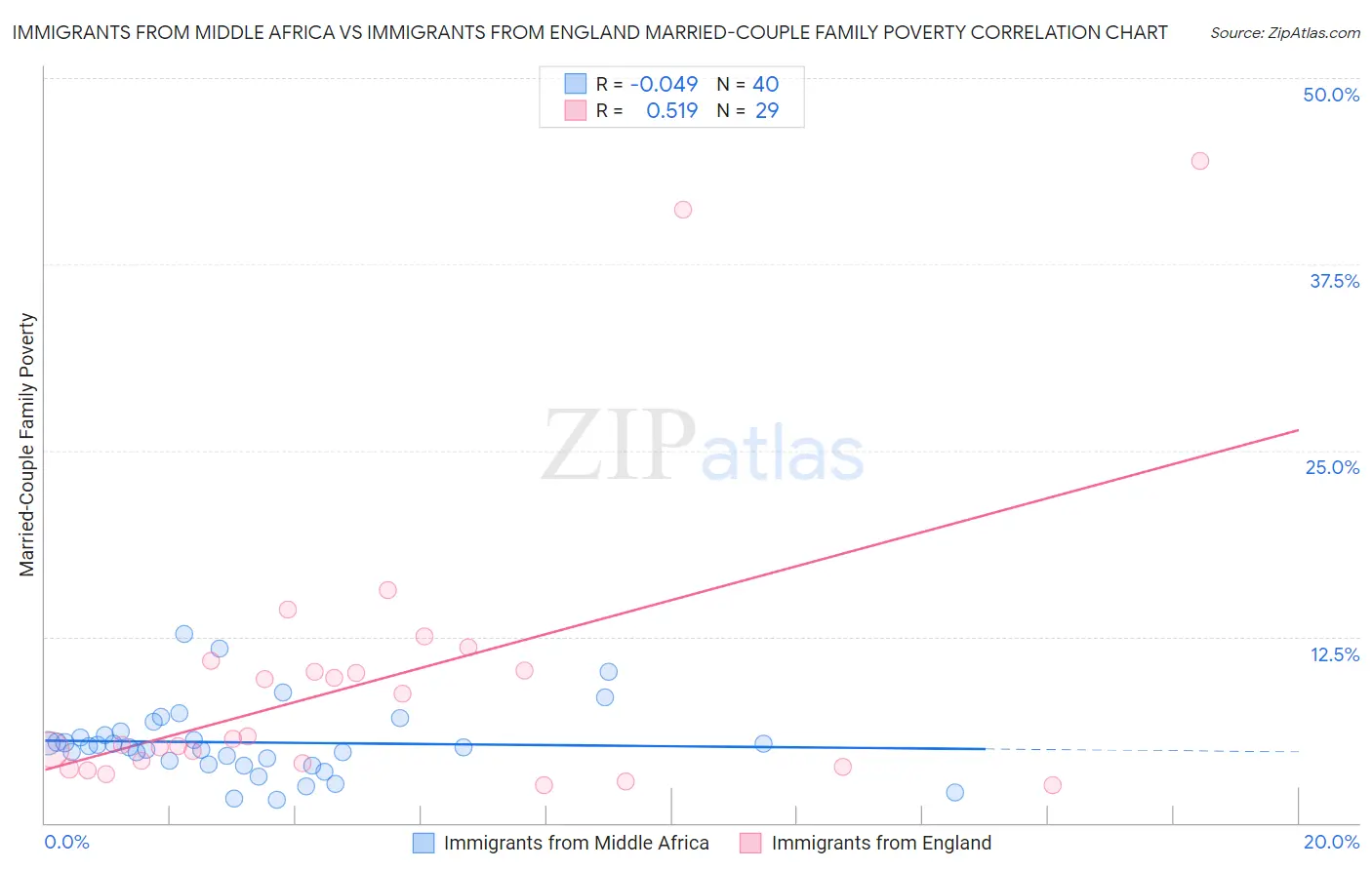Immigrants from Middle Africa vs Immigrants from England Married-Couple Family Poverty