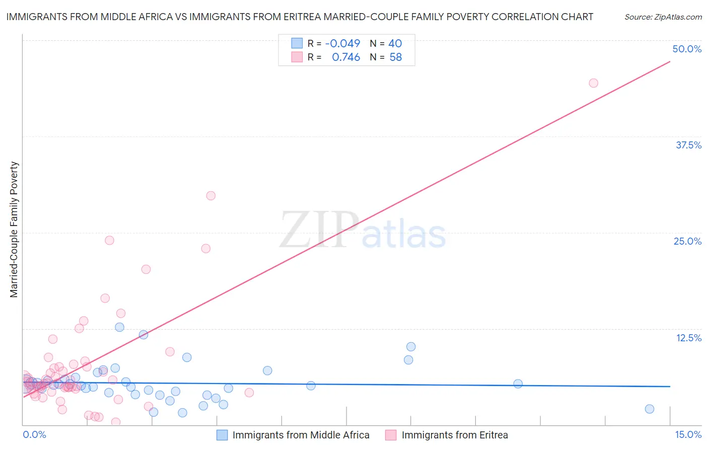 Immigrants from Middle Africa vs Immigrants from Eritrea Married-Couple Family Poverty