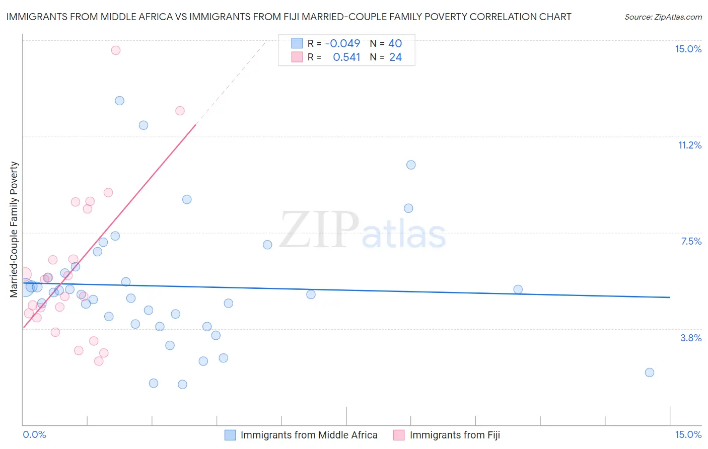 Immigrants from Middle Africa vs Immigrants from Fiji Married-Couple Family Poverty