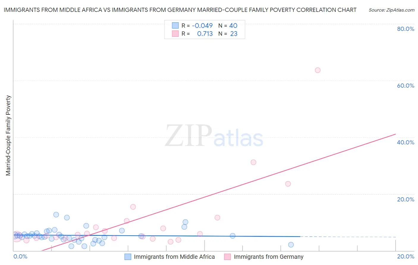 Immigrants from Middle Africa vs Immigrants from Germany Married-Couple Family Poverty