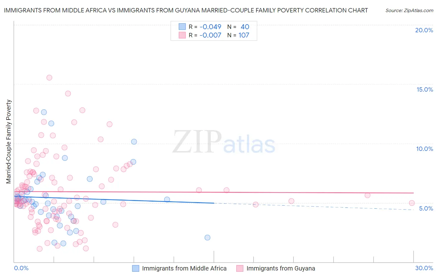 Immigrants from Middle Africa vs Immigrants from Guyana Married-Couple Family Poverty