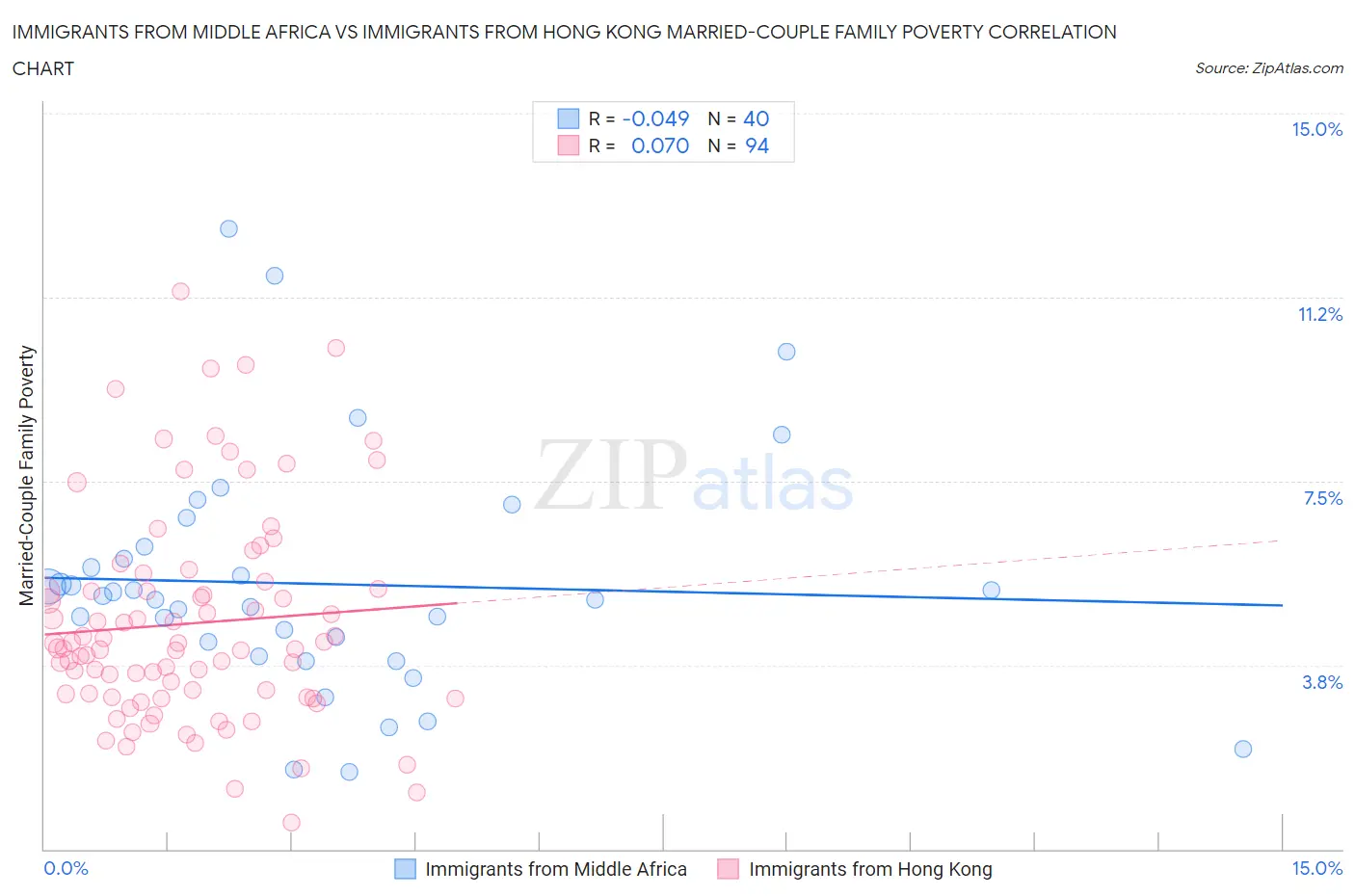 Immigrants from Middle Africa vs Immigrants from Hong Kong Married-Couple Family Poverty