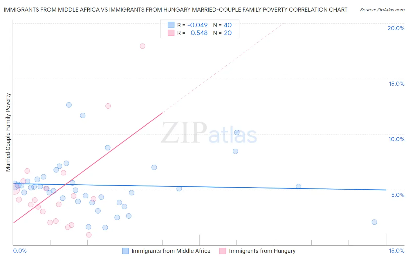 Immigrants from Middle Africa vs Immigrants from Hungary Married-Couple Family Poverty