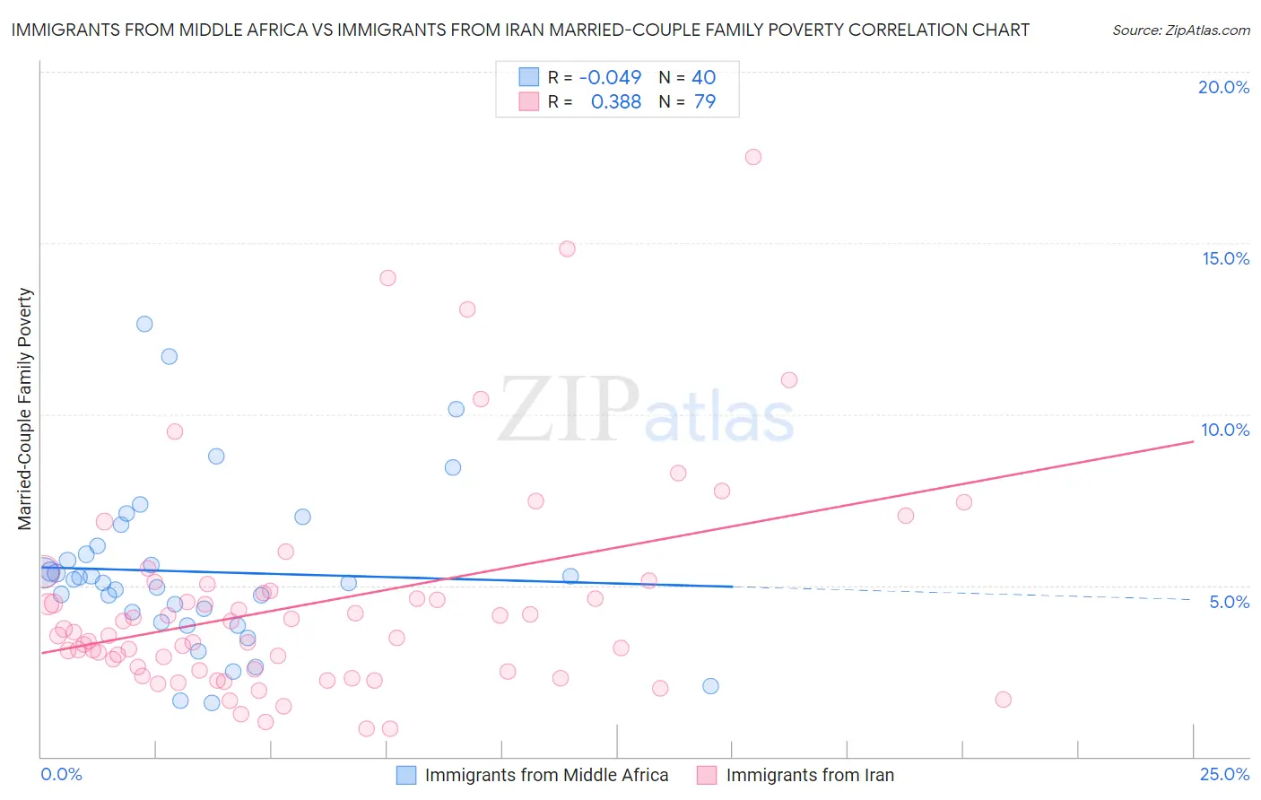 Immigrants from Middle Africa vs Immigrants from Iran Married-Couple Family Poverty