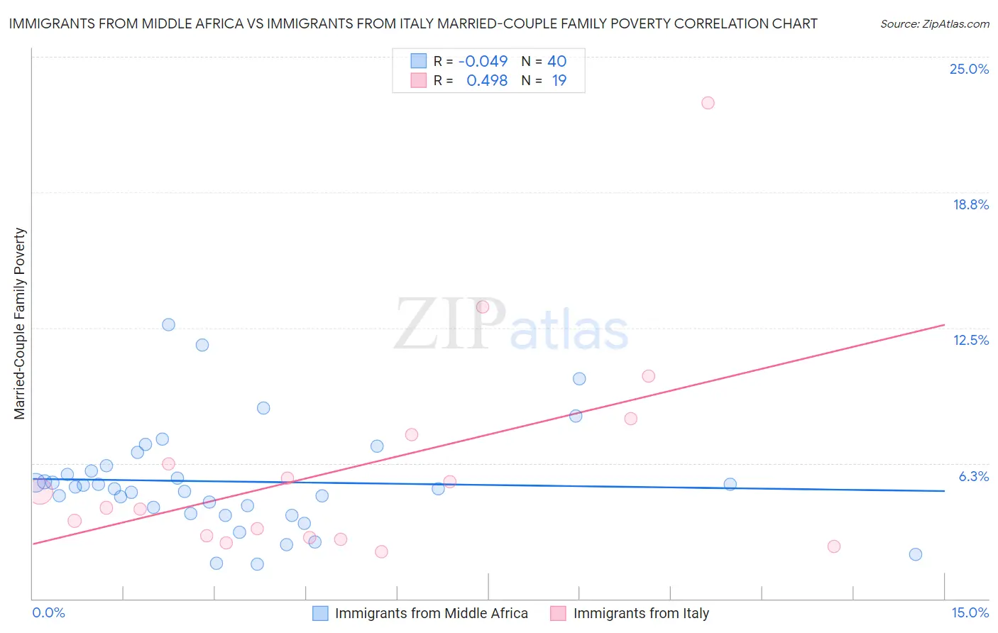 Immigrants from Middle Africa vs Immigrants from Italy Married-Couple Family Poverty