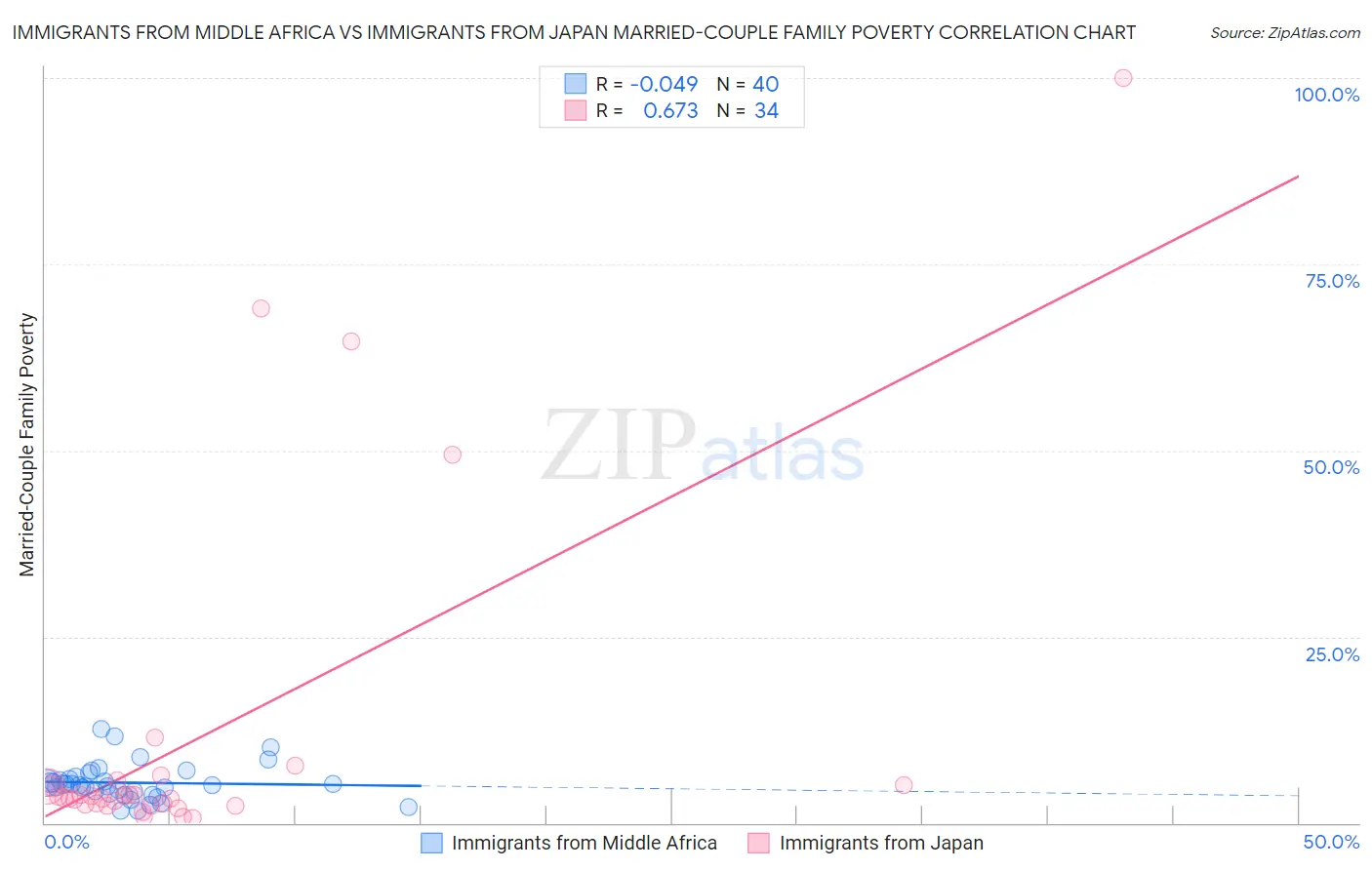 Immigrants from Middle Africa vs Immigrants from Japan Married-Couple Family Poverty
