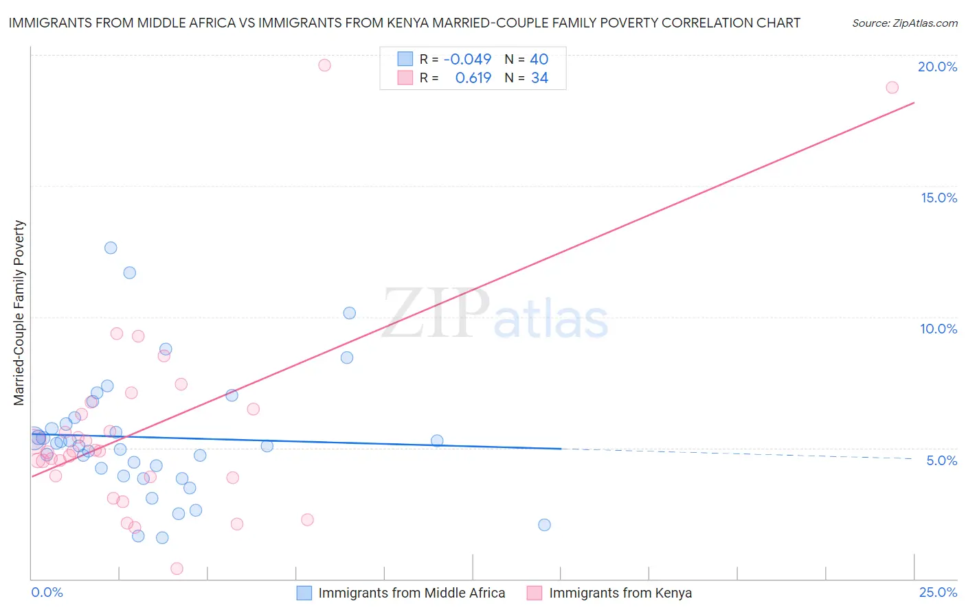 Immigrants from Middle Africa vs Immigrants from Kenya Married-Couple Family Poverty