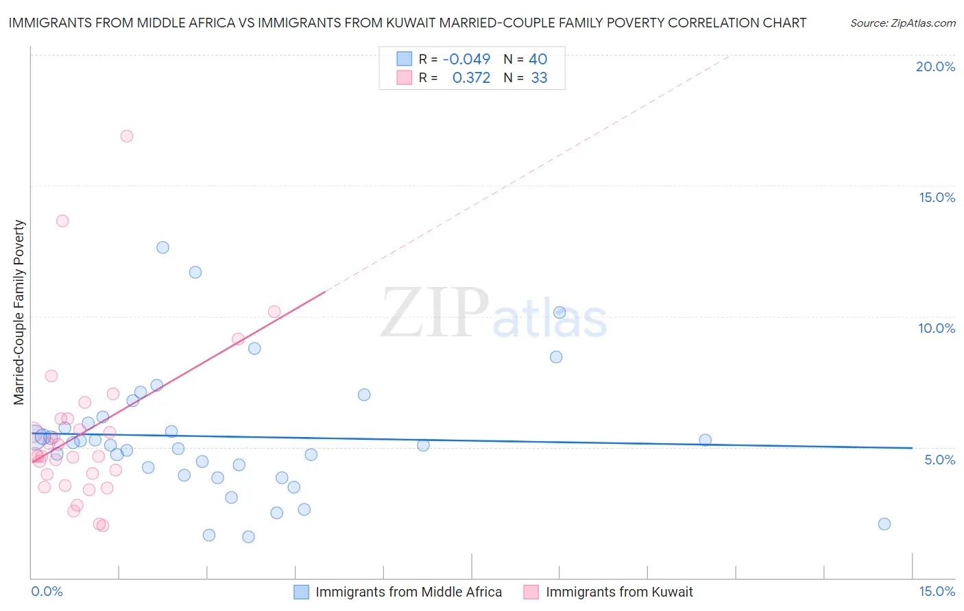 Immigrants from Middle Africa vs Immigrants from Kuwait Married-Couple Family Poverty