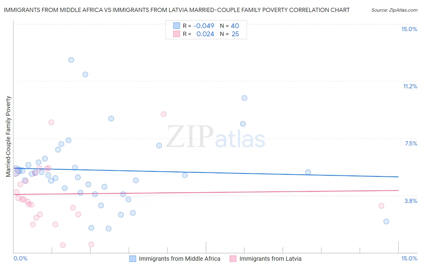Immigrants from Middle Africa vs Immigrants from Latvia Married-Couple Family Poverty