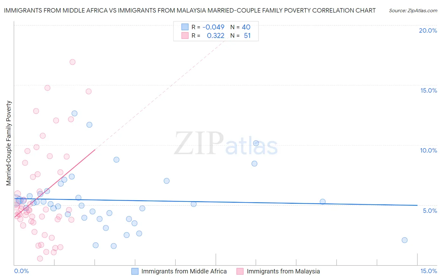 Immigrants from Middle Africa vs Immigrants from Malaysia Married-Couple Family Poverty