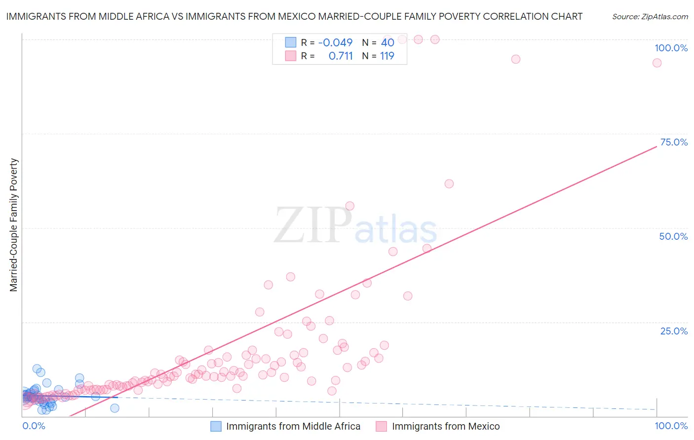 Immigrants from Middle Africa vs Immigrants from Mexico Married-Couple Family Poverty