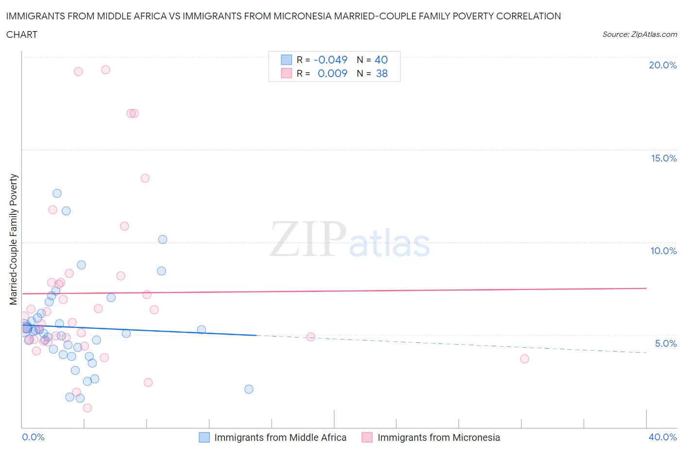 Immigrants from Middle Africa vs Immigrants from Micronesia Married-Couple Family Poverty