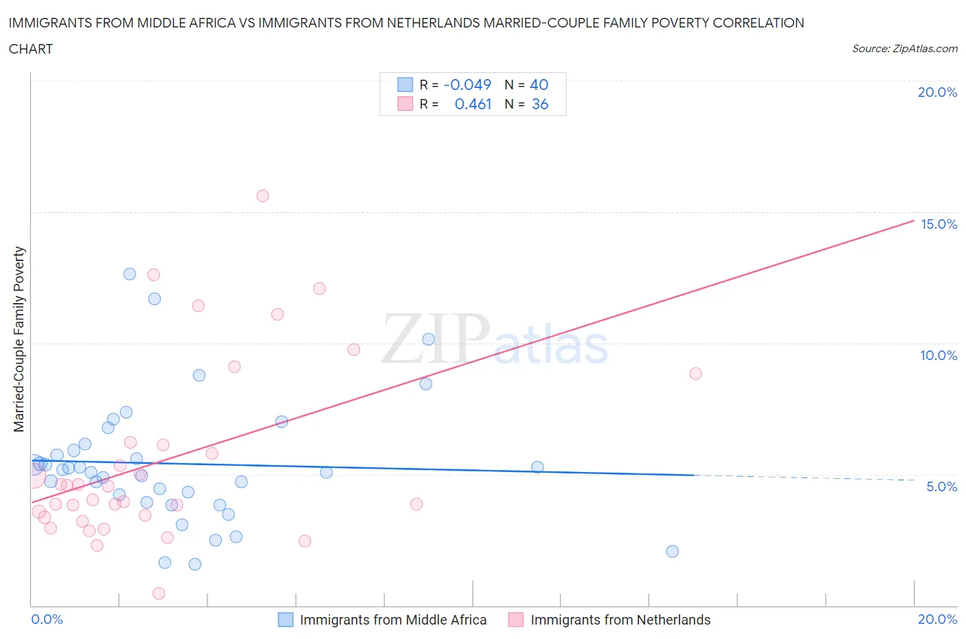 Immigrants from Middle Africa vs Immigrants from Netherlands Married-Couple Family Poverty