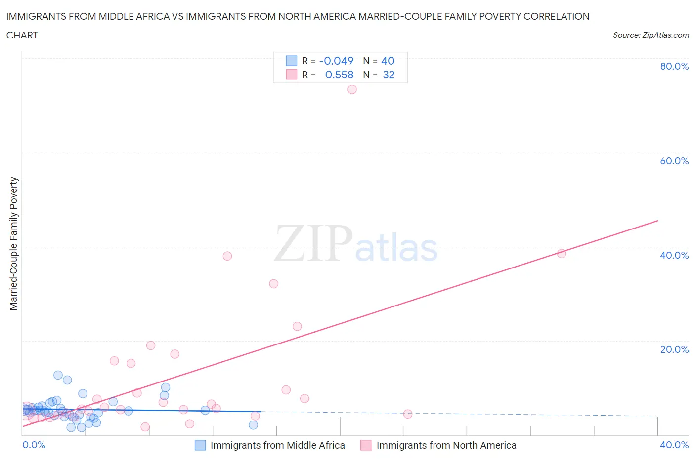 Immigrants from Middle Africa vs Immigrants from North America Married-Couple Family Poverty
