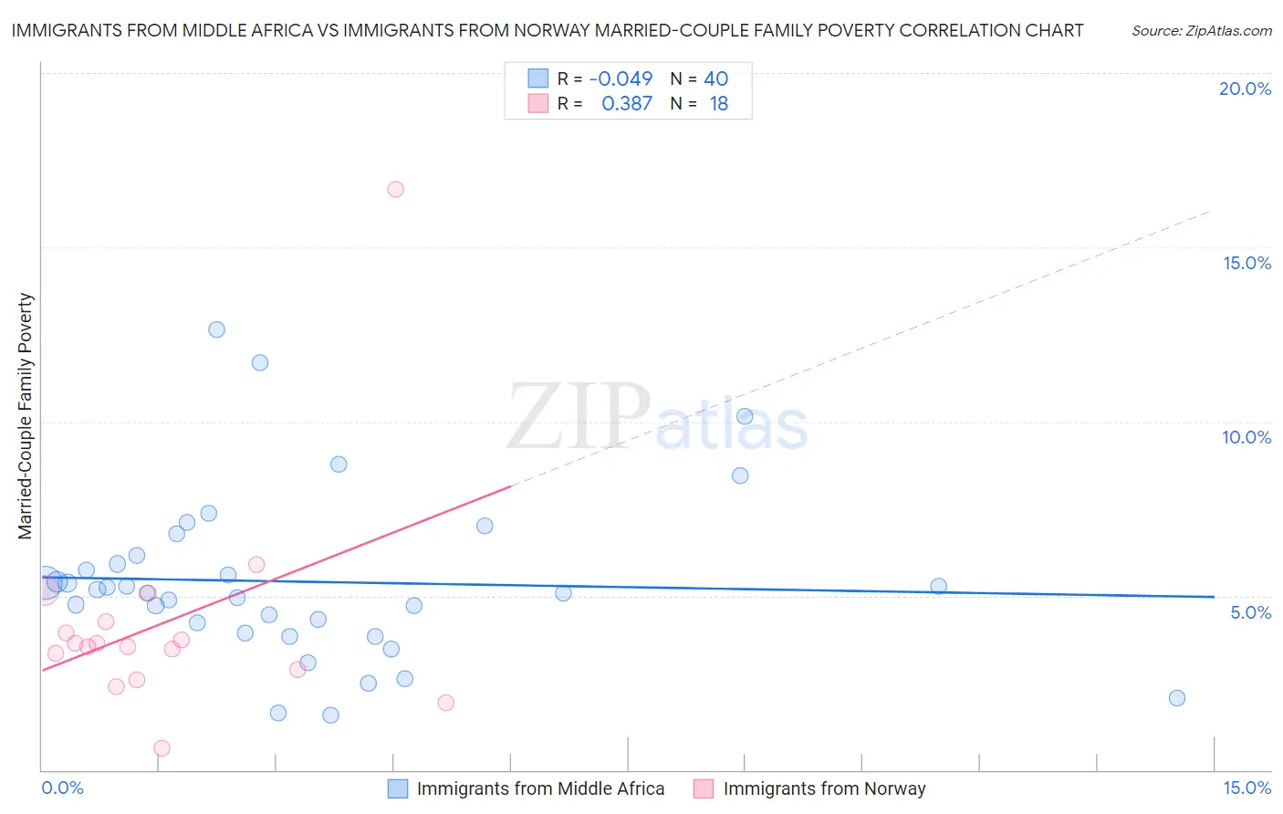 Immigrants from Middle Africa vs Immigrants from Norway Married-Couple Family Poverty