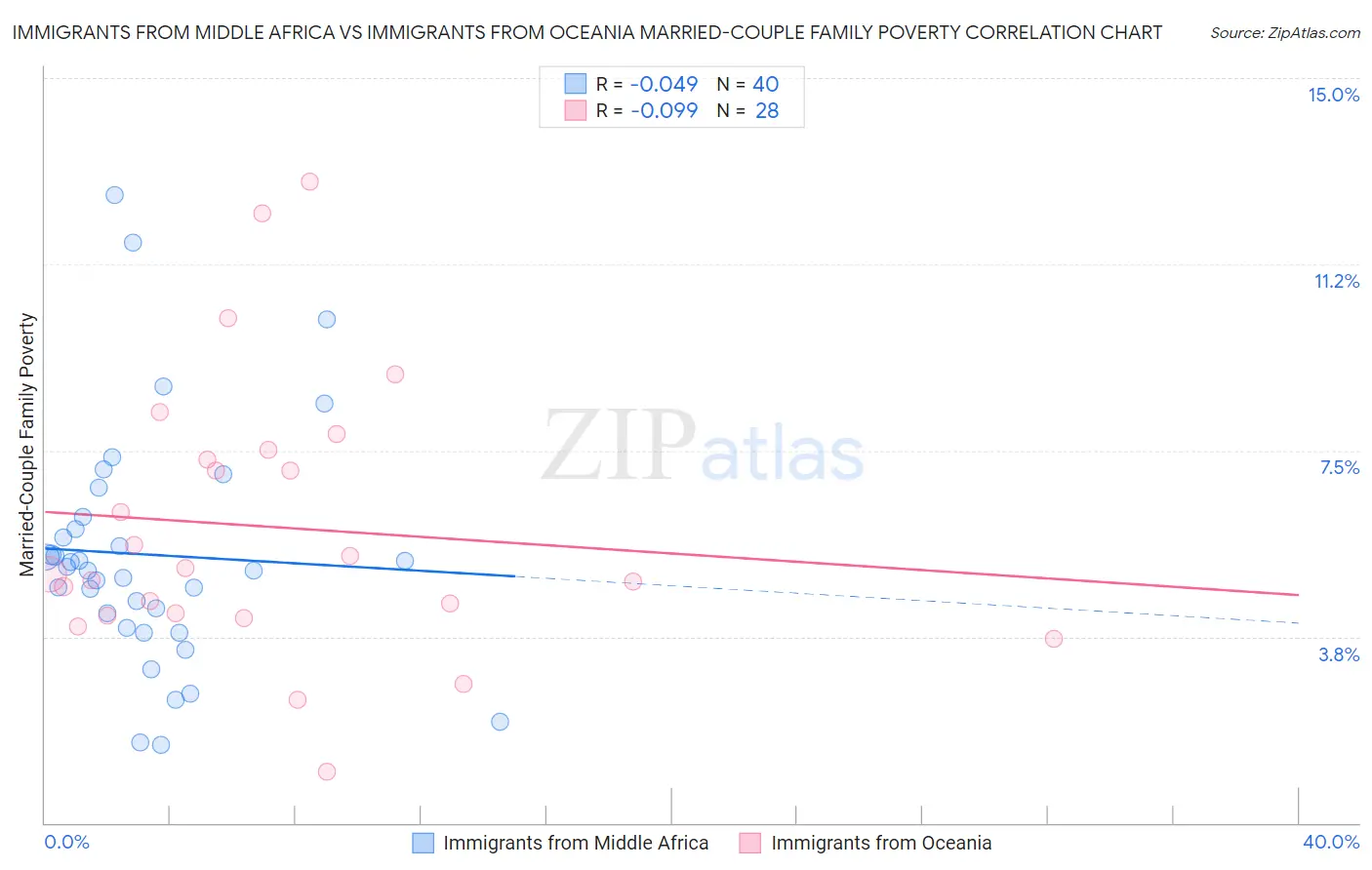 Immigrants from Middle Africa vs Immigrants from Oceania Married-Couple Family Poverty
