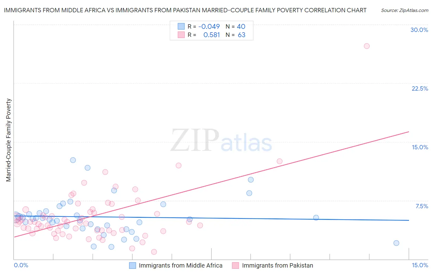 Immigrants from Middle Africa vs Immigrants from Pakistan Married-Couple Family Poverty