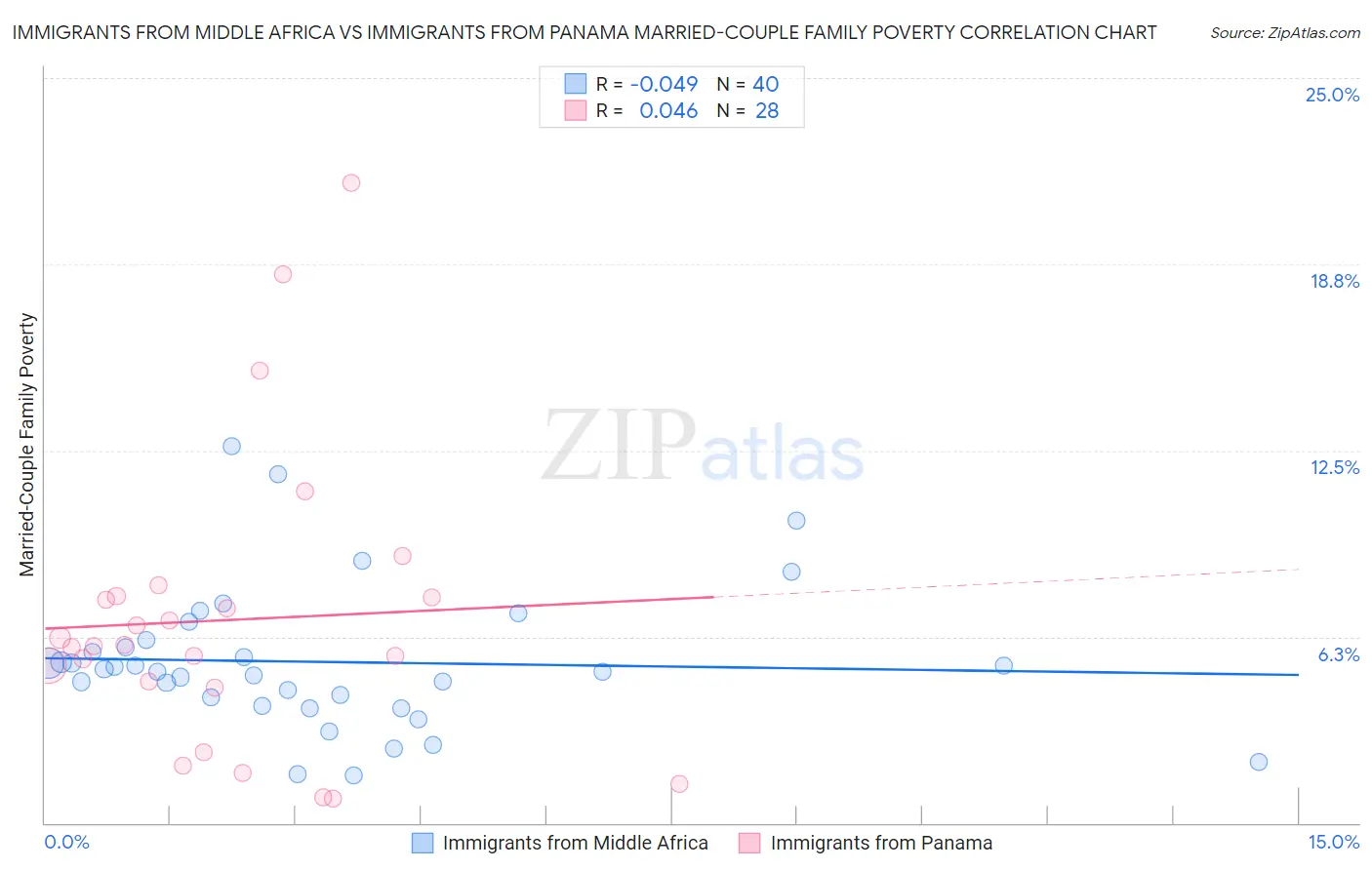 Immigrants from Middle Africa vs Immigrants from Panama Married-Couple Family Poverty