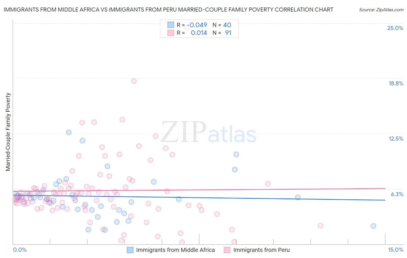 Immigrants from Middle Africa vs Immigrants from Peru Married-Couple Family Poverty