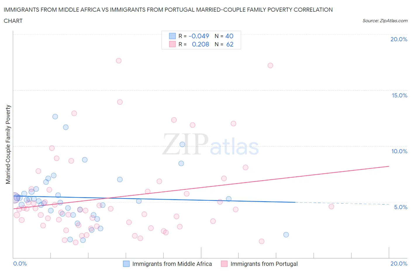 Immigrants from Middle Africa vs Immigrants from Portugal Married-Couple Family Poverty