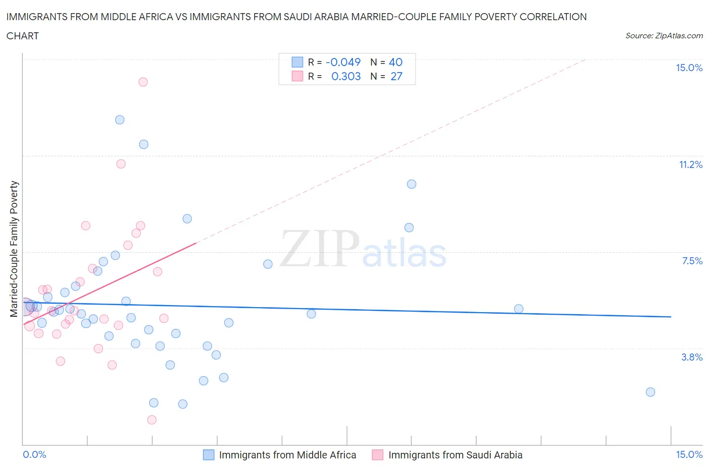 Immigrants from Middle Africa vs Immigrants from Saudi Arabia Married-Couple Family Poverty