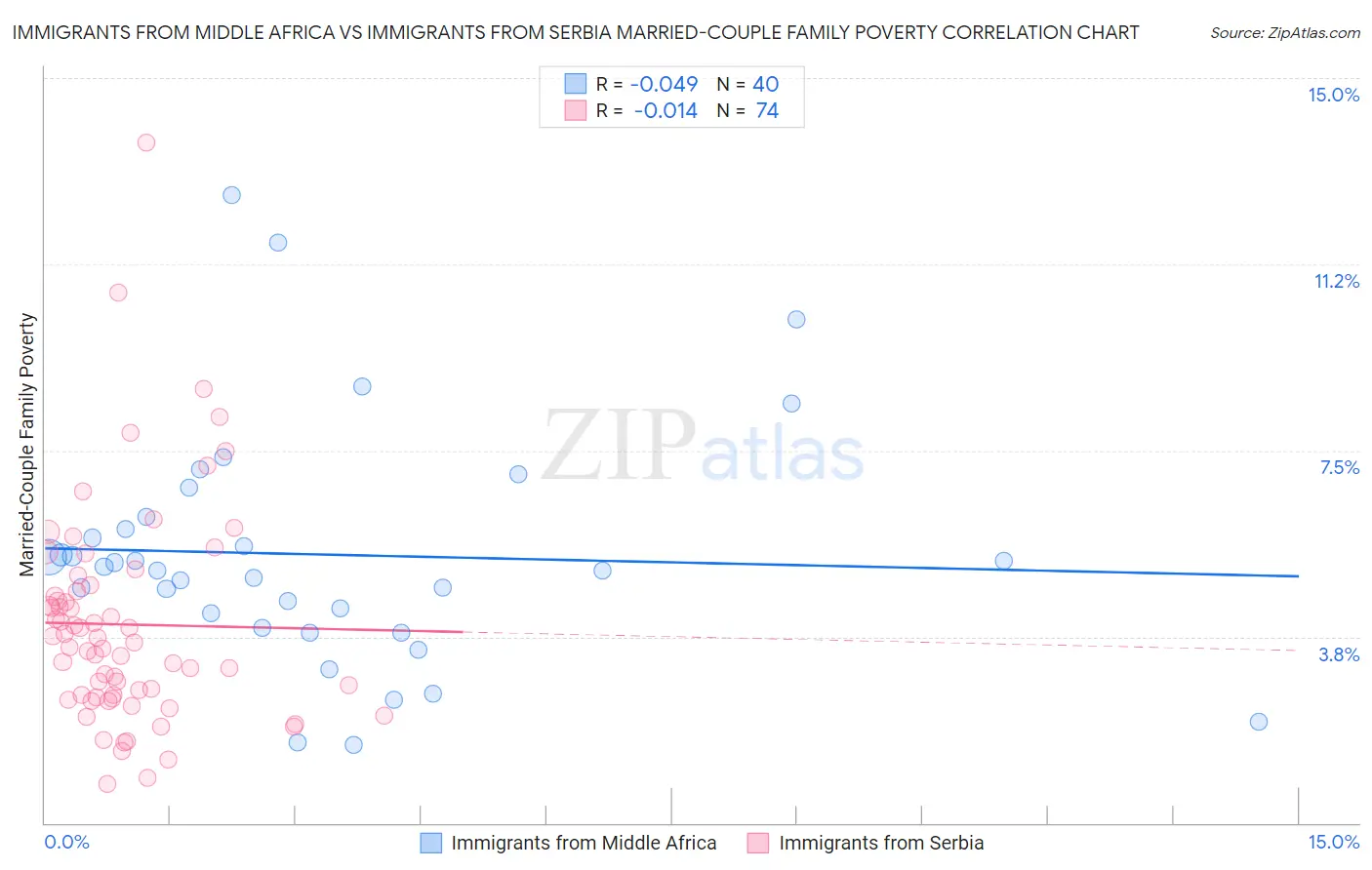 Immigrants from Middle Africa vs Immigrants from Serbia Married-Couple Family Poverty